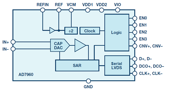 AD7960功能框图显示CAPDAC用作SAR(逐次逼近型寄存器)环路的一部分