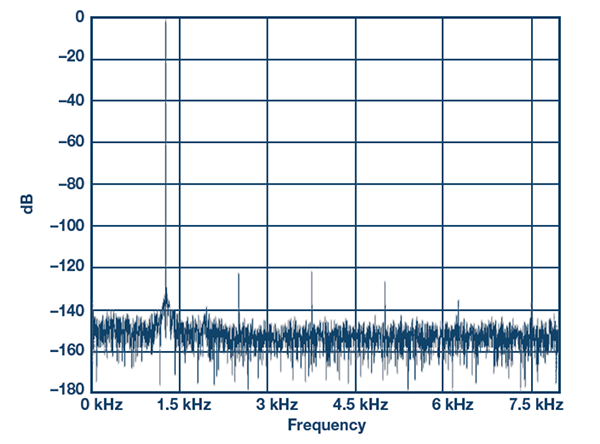 AD7960动态性能，使用特征分析工具集测量，显示THD=119.8 dB、SNR=99.2 dBFS、ENOB=16.2位