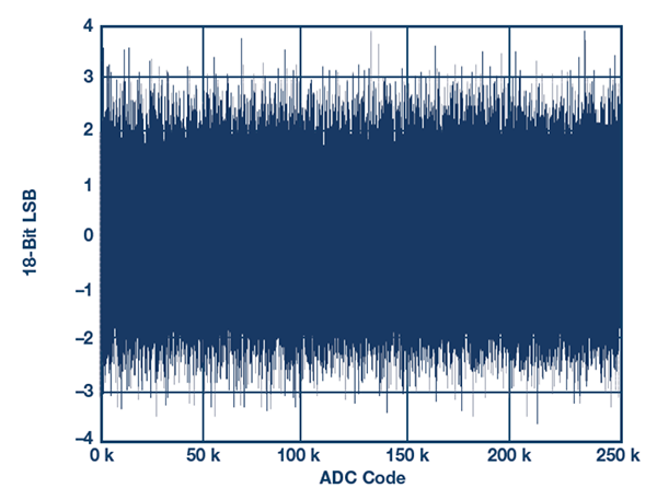 该AD7960噪声响应曲线包括ADC所有代码下的数据