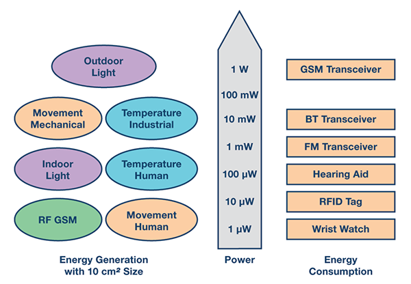 不同的能量来源和不同应用所需的能量要求