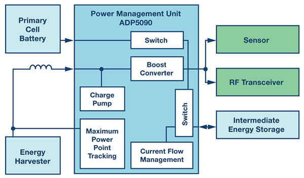 适合能量采集应用的电源管理器件功能框图