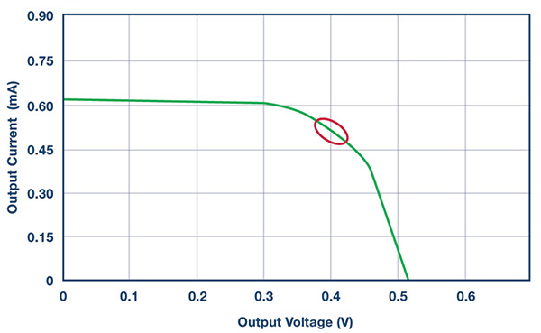 典型光伏电池的电压和电流曲线