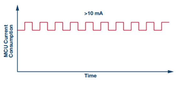 边缘传感器节点MCU的主要活动状态可能会消耗过多的功率