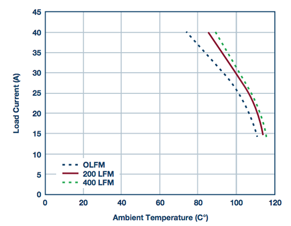 热衰减表明在83°C最高环境温度、200 LFM下，全电流可达40 A