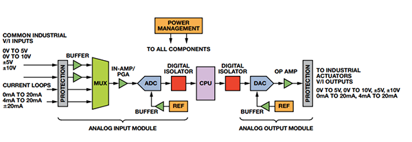典型PLC信号链