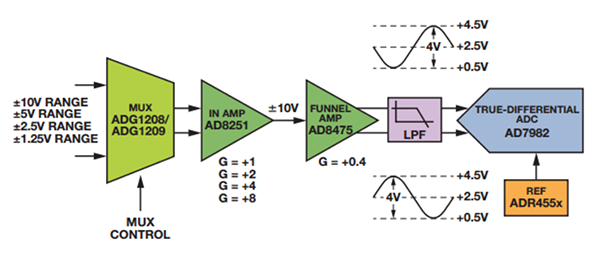 使用分立式元件的模拟输入信号链