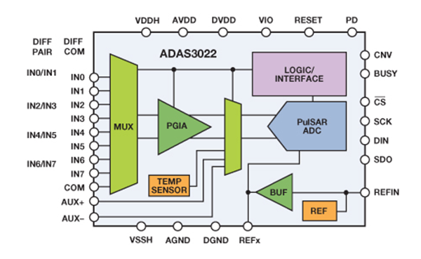 ADAS3022功能框图