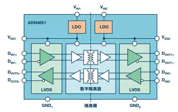 ADN4651600 Mbps LVDS隔离器框图