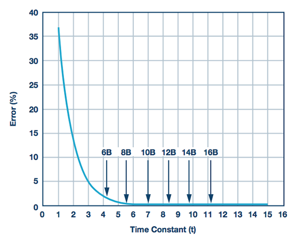 转换器采样精度与时间常数数量：ADC精确建立至½ LSB以内所需要的时间常数数量