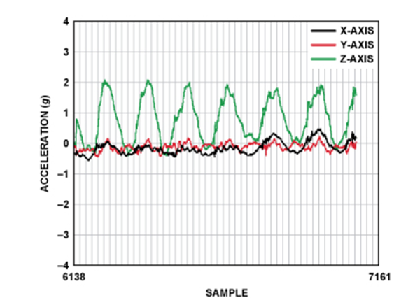 从一名跑步者测得的x、y和z轴加速度的典型图样