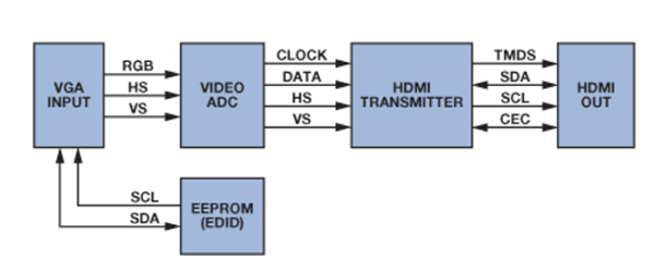 VGA2HDMI转换器