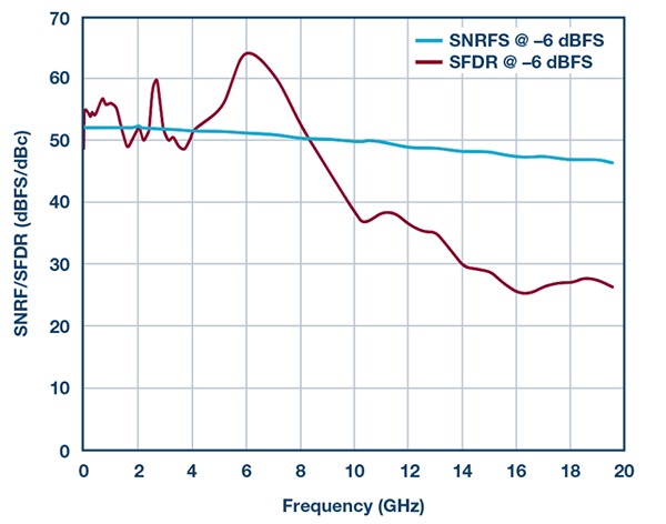 –6 dBFS时的SNRFS/SFDR性能结果