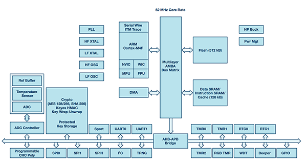 图3. ADuCM4050框图。其集成一个1.2 V低压差稳压器(LDO)和一个可选容性降压调节器。