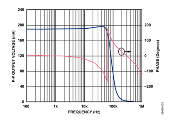 40 mV p-p输入信号的电路频率响应