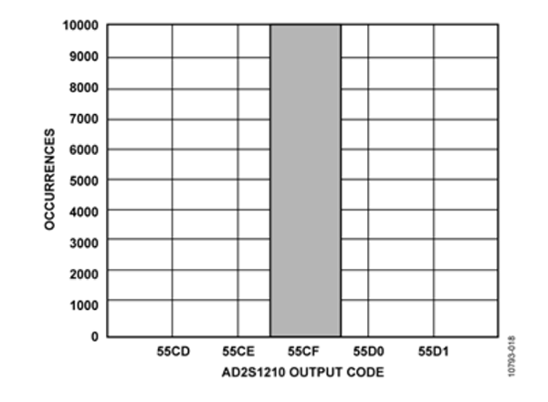 输出码直方图，10,000样本，迟滞禁用，16位角度精度模式，16位ADC分辨率