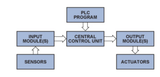 典型的顶层PLC系统