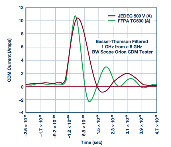 大JEDEC验证模块在500 V JEDEC时与JS-002 TC500在1 GHz时的CDM波形