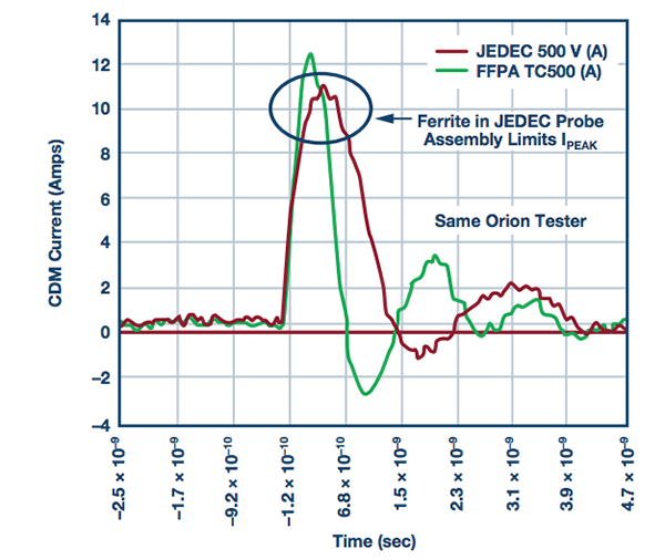 大JEDEC验证模块在500 V JEDEC时与JS-002 TC500在6 GHz时的CDM波形