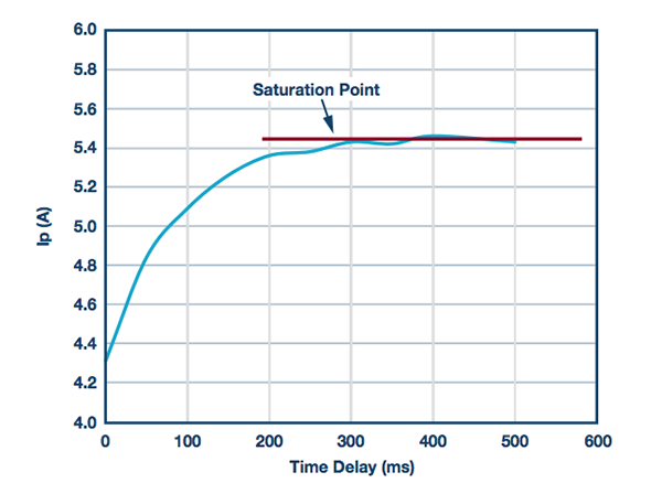 峰值电流与充电时间延迟关系图示例，显示了饱和点/充电时间延迟9