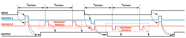 跨越隔离栅的编码波形示例。A类和B类分别为带与不带刷新信号的编码波形