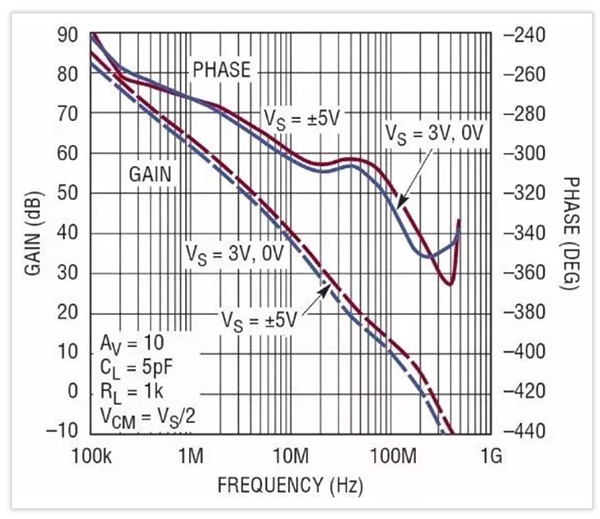 LT6230-10的增益和相位随频率的变化
