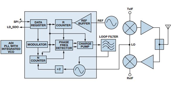 如何实现低BER(误码率)、低杂散输出和低相位噪声的系统级目标