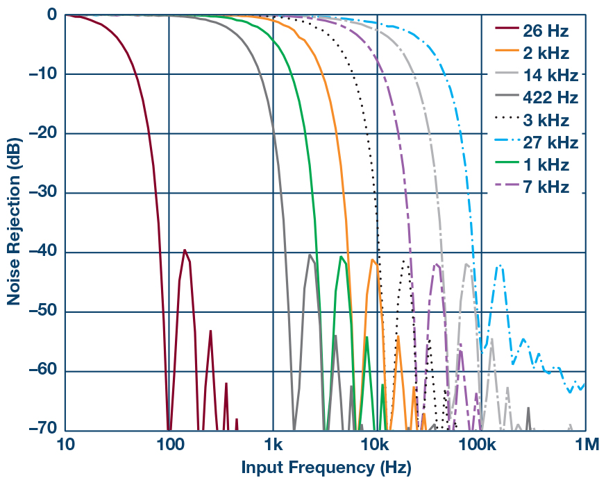 图8.ADC滤波器的可编程范围和频率响应。