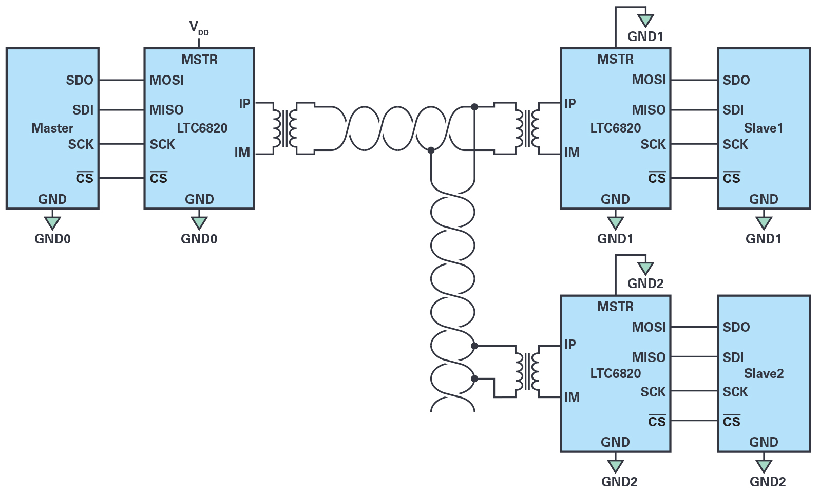 图1.隔离式SPI接口，通过共用的主控制器来控制多个电路板（从控制器）。