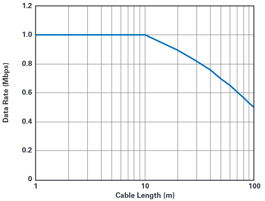 图2.使用CAT5电缆时，数据速率与电缆长度的关系。
