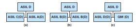图3.针对ASIL D系统的ASIL分解方案。